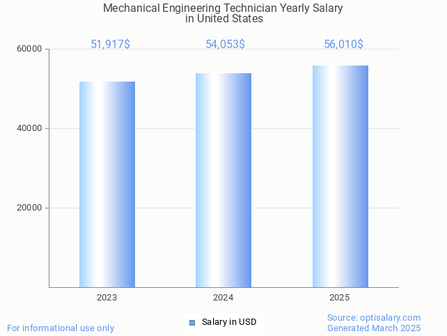 mechanical engineering technician salary in united states 2025 mechanical engineering technician salary in united states 2025