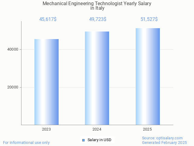 mechanical engineering technologist salary in italy 2025
