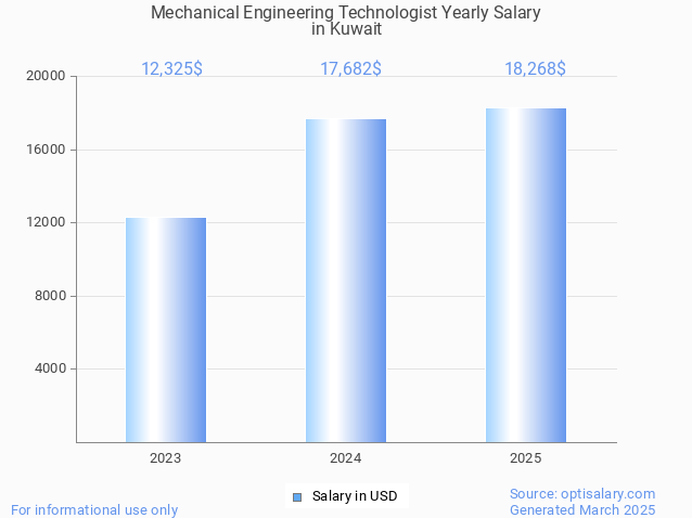 mechanical engineering technologist salary in kuwait 2025 mechanical engineering technologist salary in kuwait 2025
