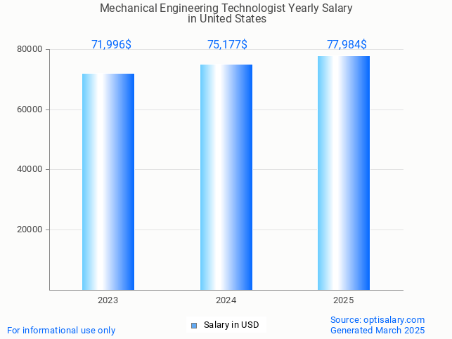 mechanical engineering technologist salary in united states 2025 mechanical engineering technologist salary in united states 2025