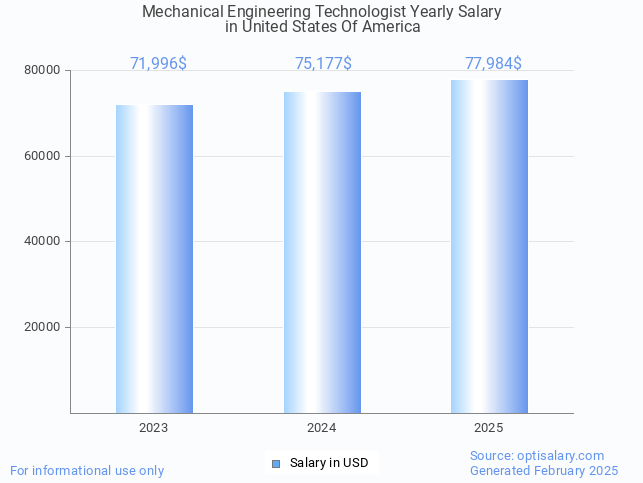 mechanical engineering technologist salary in united states of america 2025 mechanical engineering technologist salary in united states of america 2025