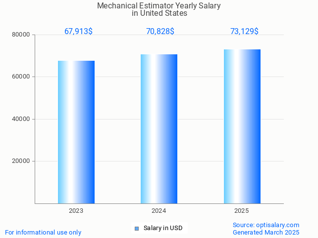 mechanical estimator salary in united states 2025 mechanical estimator salary in united states 2025