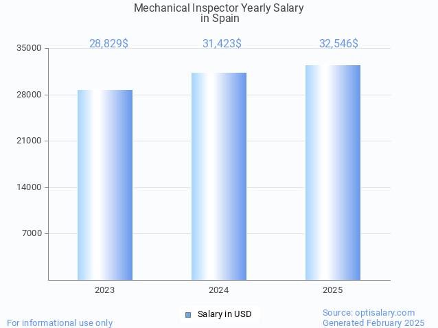 mechanical inspector salary in spain 2025 mechanical inspector salary in spain 2025