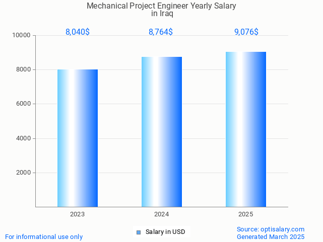 mechanical project engineer salary in iraq 2025 mechanical project engineer salary in iraq 2025