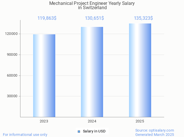 mechanical project engineer salary in switzerland 2025 mechanical project engineer salary in switzerland 2025