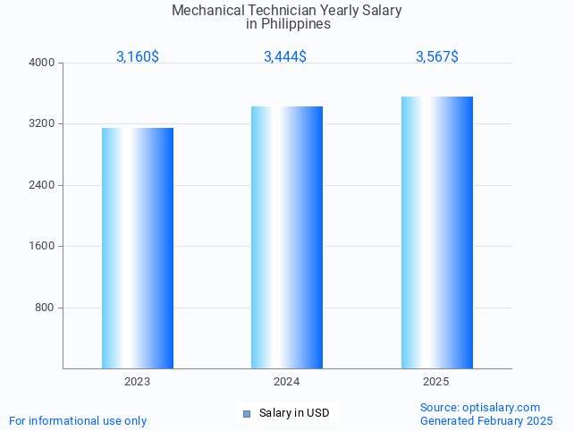 mechanical technician salary in philippines 2025 mechanical technician salary in philippines 2025