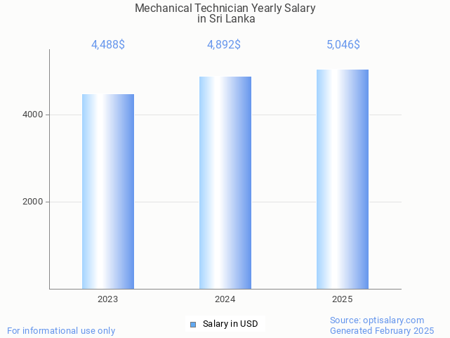 mechanical technician salary in sri lanka 2025 mechanical technician salary in sri lanka 2025