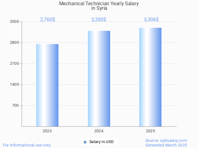 mechanical technician salary in syria 2025 mechanical technician salary in syria 2025
