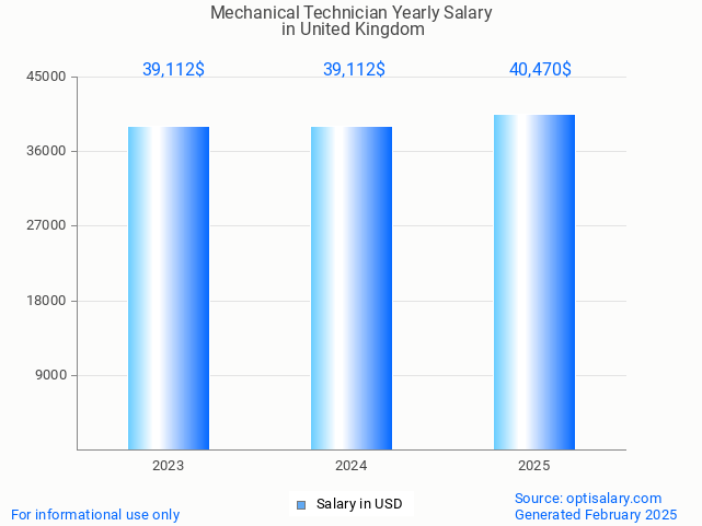 mechanical technician salary in united kingdom 2025 mechanical technician salary in united kingdom 2025