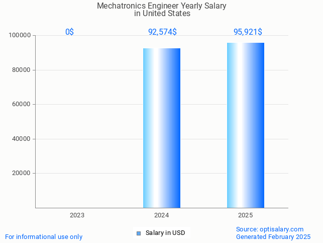 mechatronics engineer salary in united states 2025 mechatronics engineer salary in united states 2025
