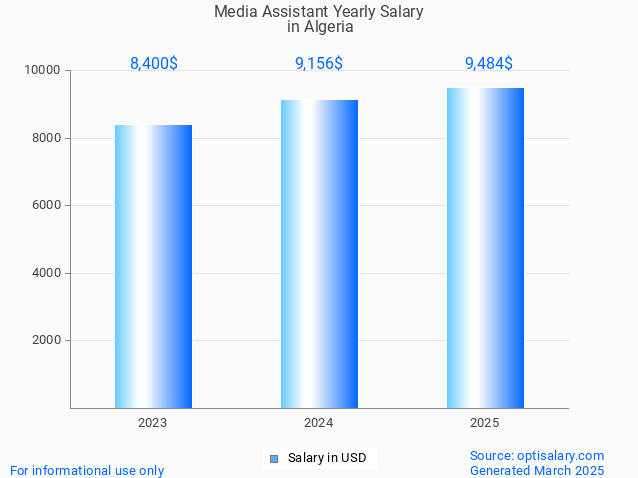 media assistant salary in algeria 2025 media assistant salary in algeria 2025