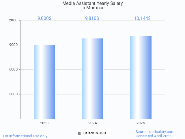 media assistant salary in morocco 2025 media assistant salary in morocco 2025