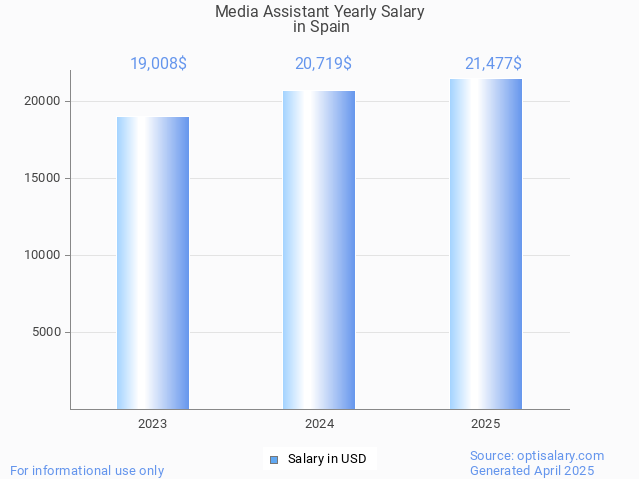 media assistant salary in spain 2025 media assistant salary in spain 2025