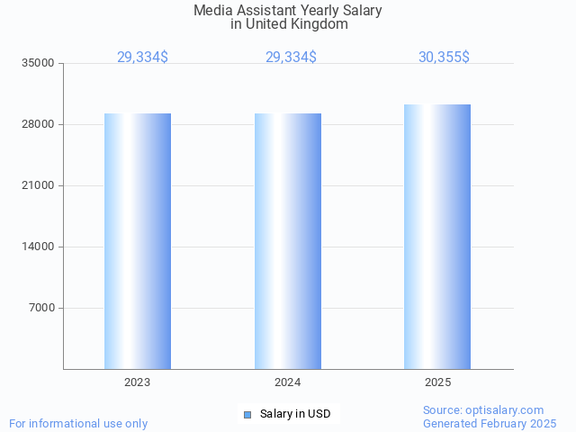 media assistant salary in united kingdom 2025 media assistant salary in united kingdom 2025