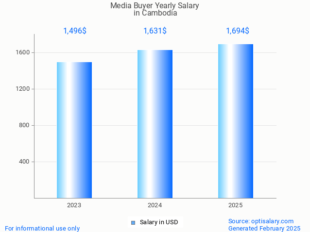 media buyer salary in cambodia 2025 media buyer salary in cambodia 2025