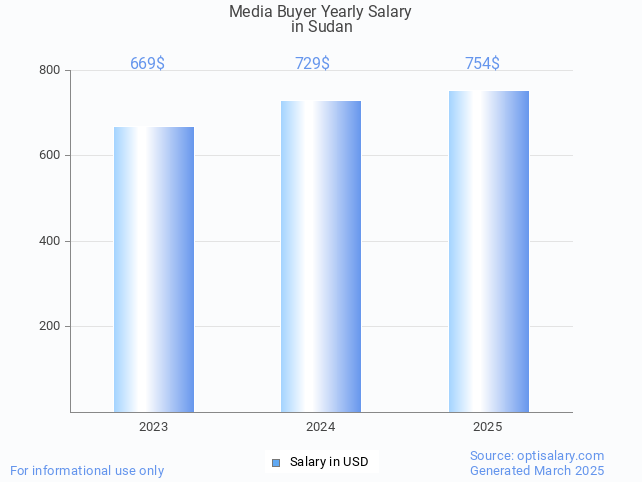 media buyer salary in sudan 2025 media buyer salary in sudan 2025