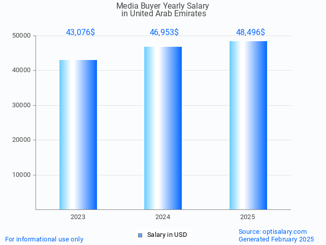 media buyer salary in united arab emirates 2025