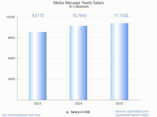 media manager salary in lebanon 2025 media manager salary in lebanon 2025