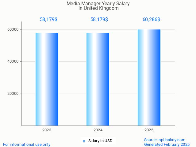 media manager salary in united kingdom 2025 media manager salary in united kingdom 2025