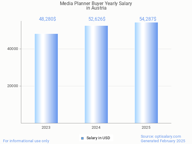 media planner buyer salary in austria 2025