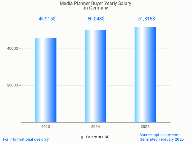 media planner buyer salary in germany 2025 media planner buyer salary in germany 2025