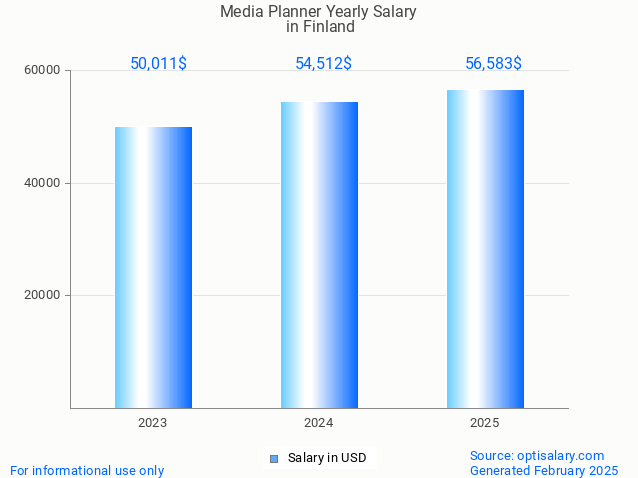 media planner salary in finland 2025 media planner salary in finland 2025