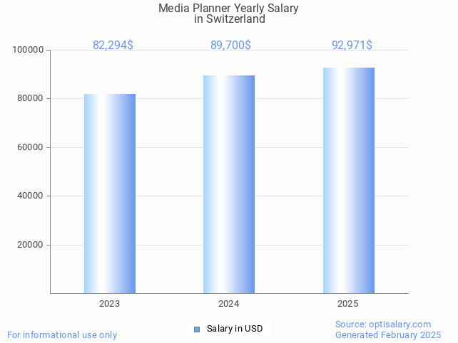 media planner salary in switzerland 2025 media planner salary in switzerland 2025