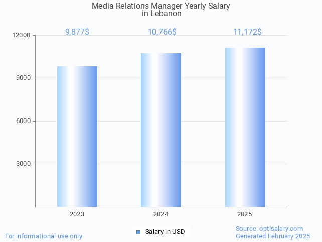 media relations manager salary in lebanon 2025 media relations manager salary in lebanon 2025