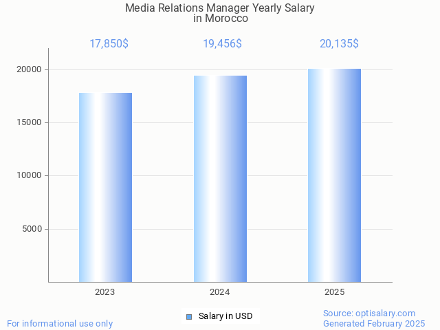 media relations manager salary in morocco 2025 media relations manager salary in morocco 2025