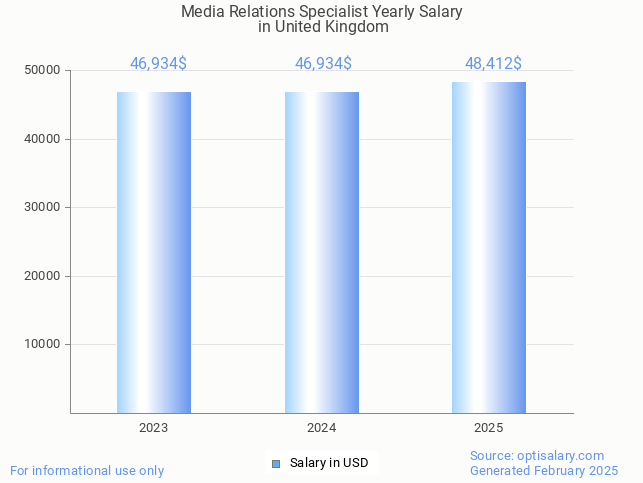 media relations specialist salary in united kingdom 2025 media relations specialist salary in united kingdom 2025