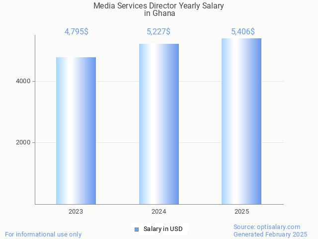 media services director salary in ghana 2025 media services director salary in ghana 2025