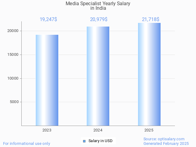 media specialist salary in india 2025 media specialist salary in india 2025