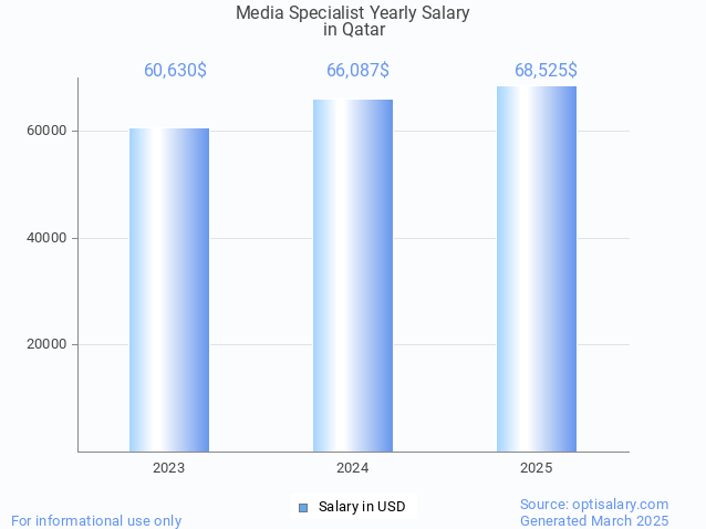 media specialist salary in qatar 2025 media specialist salary in qatar 2025