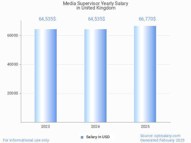 media supervisor salary in united kingdom 2025 media supervisor salary in united kingdom 2025