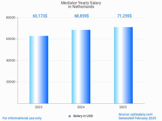 mediator salary in netherlands 2025 mediator salary in netherlands 2025