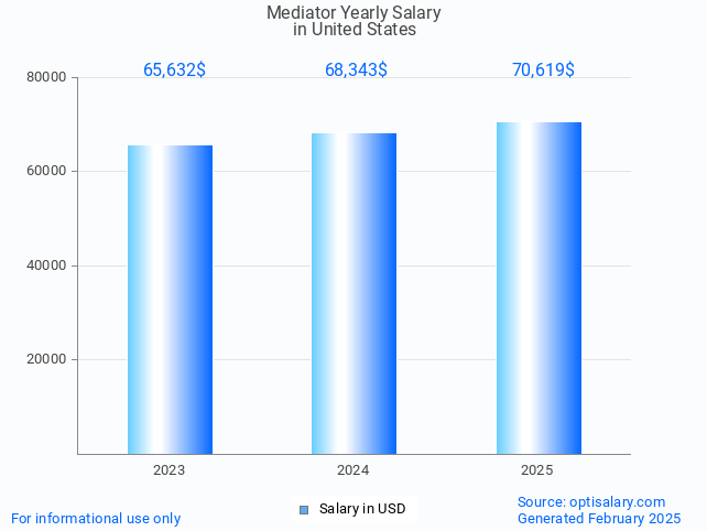 mediator salary in united states 2025 mediator salary in united states 2025