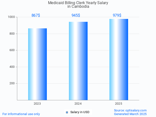 medicaid billing clerk salary in cambodia 2025 medicaid billing clerk salary in cambodia 2025