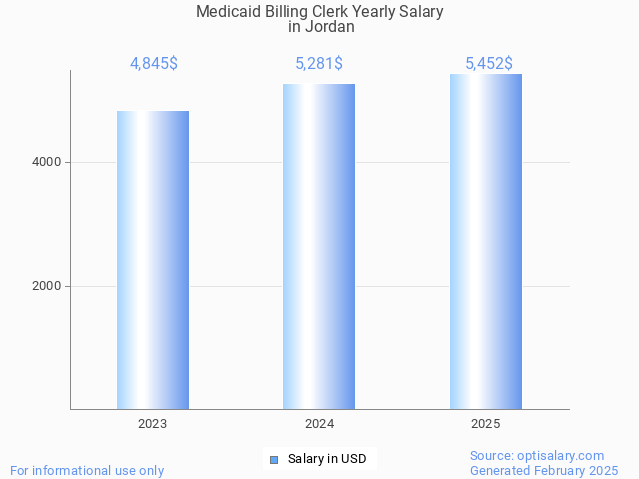 medicaid billing clerk salary in jordan 2025 medicaid billing clerk salary in jordan 2025