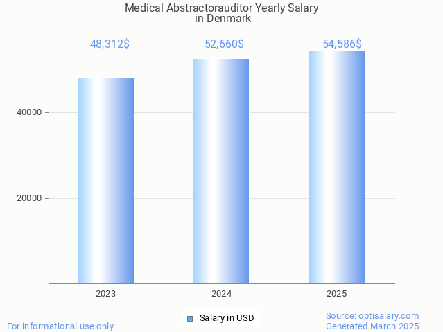 medical abstractorauditor salary in denmark 2025 medical abstractorauditor salary in denmark 2025