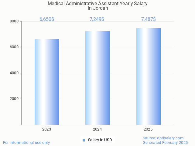 medical administrative assistant salary in jordan 2025 medical administrative assistant salary in jordan 2025