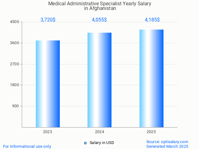 medical administrative specialist salary in afghanistan 2025 medical administrative specialist salary in afghanistan 2025
