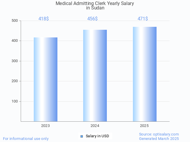 medical admitting clerk salary in sudan 2025 medical admitting clerk salary in sudan 2025