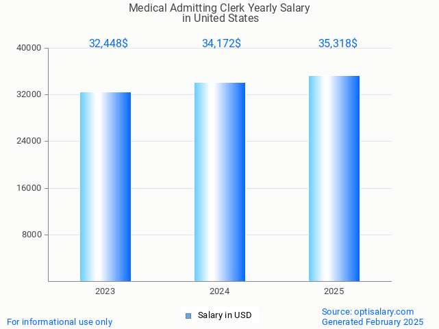 medical admitting clerk salary in united states 2025 medical admitting clerk salary in united states 2025