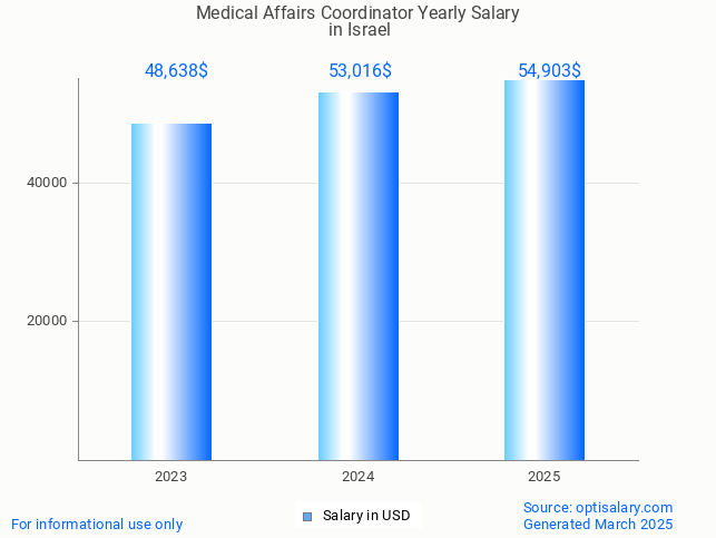 medical affairs coordinator salary in israel 2025 medical affairs coordinator salary in israel 2025