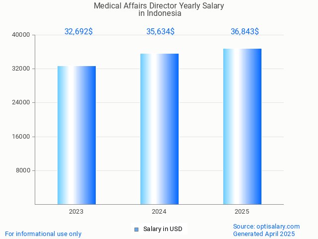 medical affairs director salary in indonesia 2025 medical affairs director salary in indonesia 2025