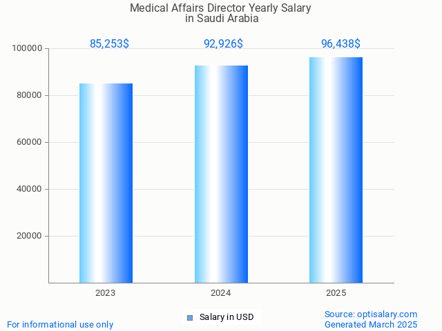 medical affairs director salary in saudi arabia 2025 medical affairs director salary in saudi arabia 2025