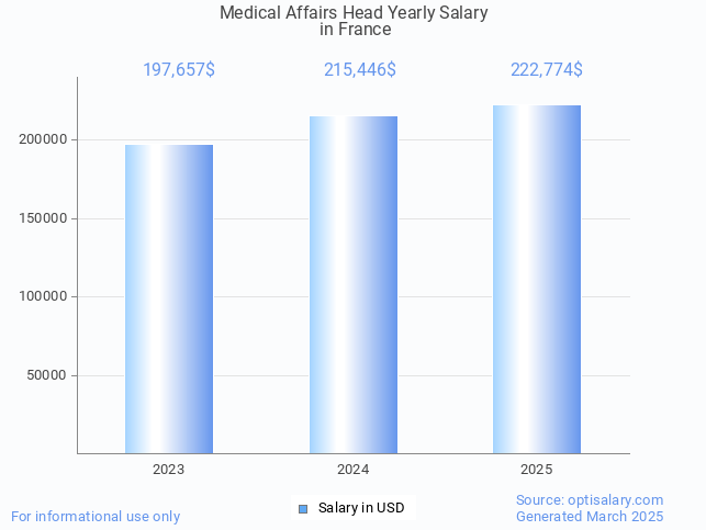 medical affairs head salary in france 2025 medical affairs head salary in france 2025