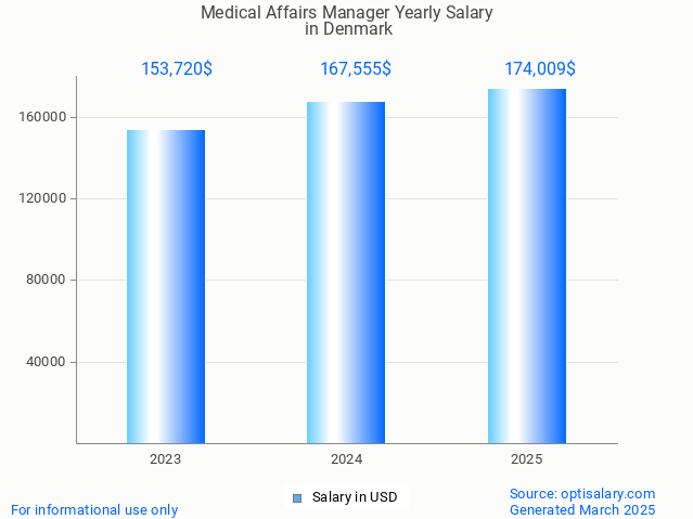 medical affairs manager salary in denmark 2025 medical affairs manager salary in denmark 2025