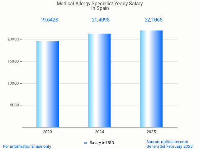 medical allergy specialist salary in spain 2025 medical allergy specialist salary in spain 2025