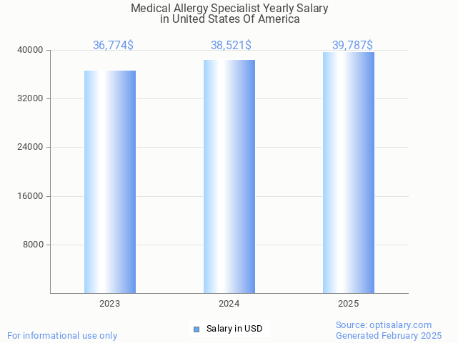 medical allergy specialist salary in united states of america 2025 medical allergy specialist salary in united states of america 2025